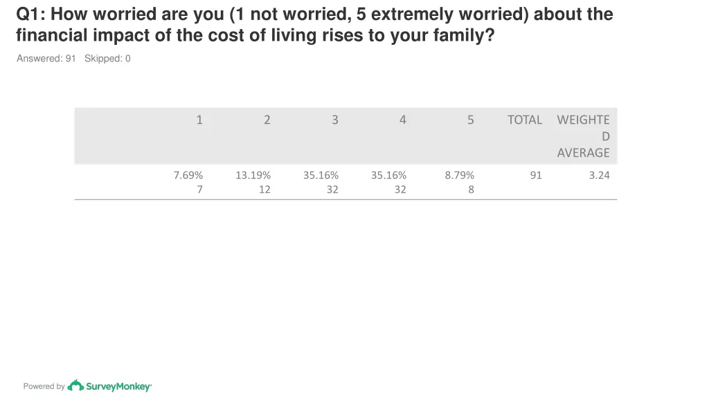 q1 how worried are you 1 not worried 5 extremely 1