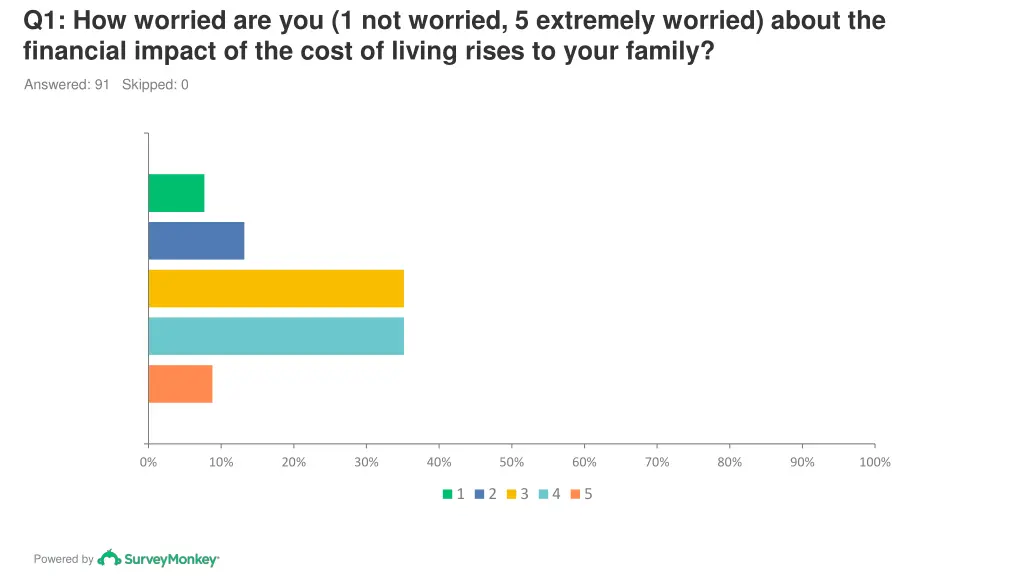 q1 how worried are you 1 not worried 5 extremely