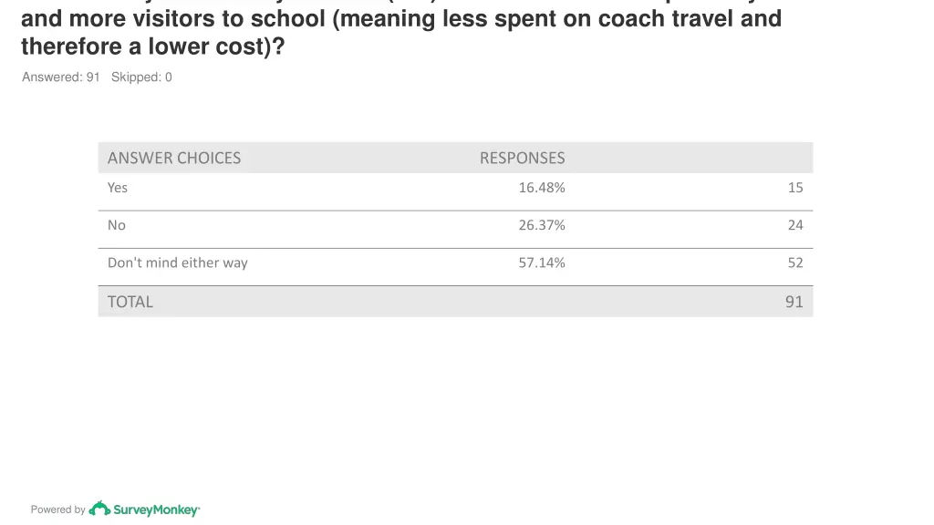 q2 would you mind if your child ren had fewer 1