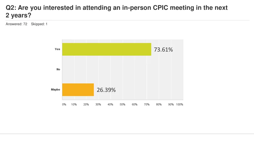 q2 are you interested in attending an in person