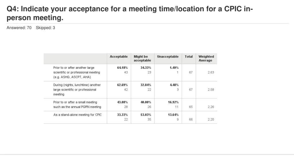 q4 indicate your acceptance for a meeting time 1