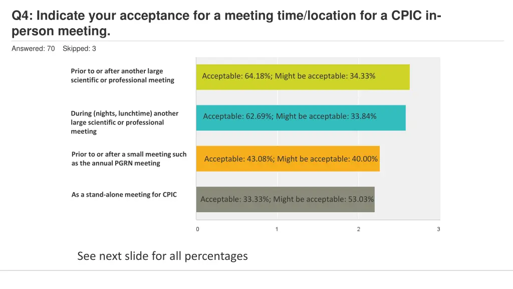 q4 indicate your acceptance for a meeting time