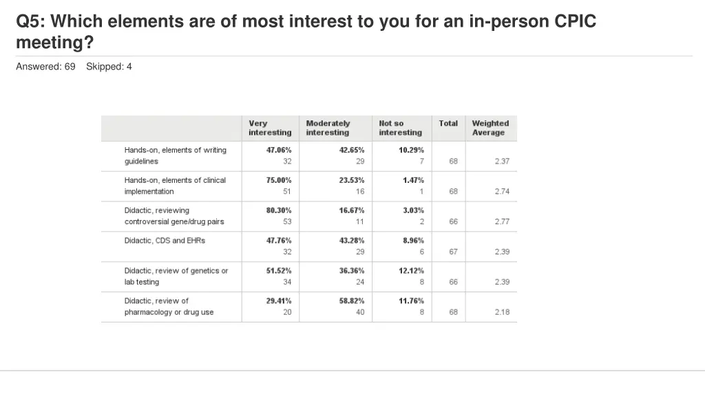 q5 which elements are of most interest 1