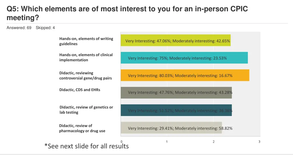 q5 which elements are of most interest