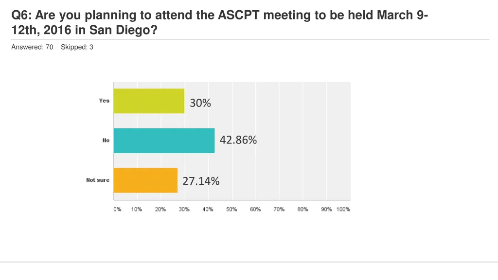q6 are you planning to attend the ascpt meeting