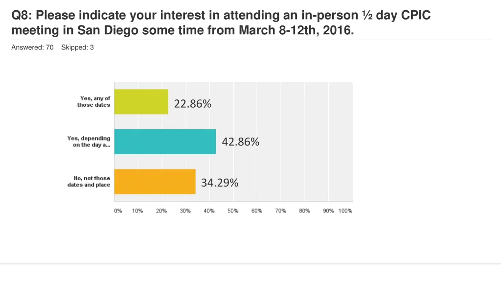 q8 please indicate your interest in attending