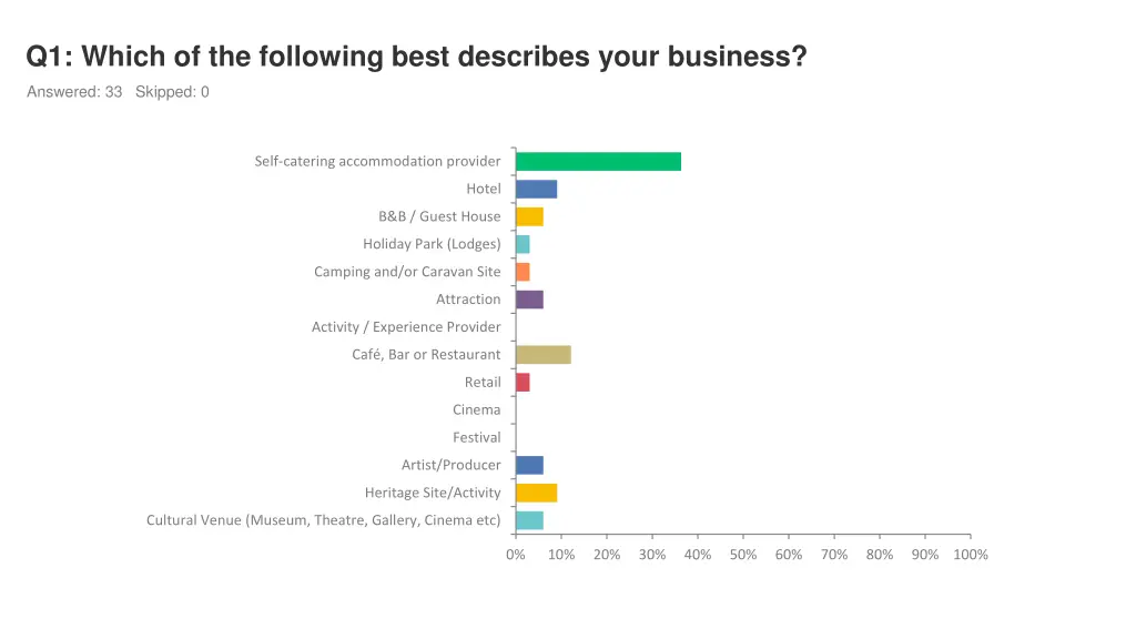 q1 which of the following best describes your