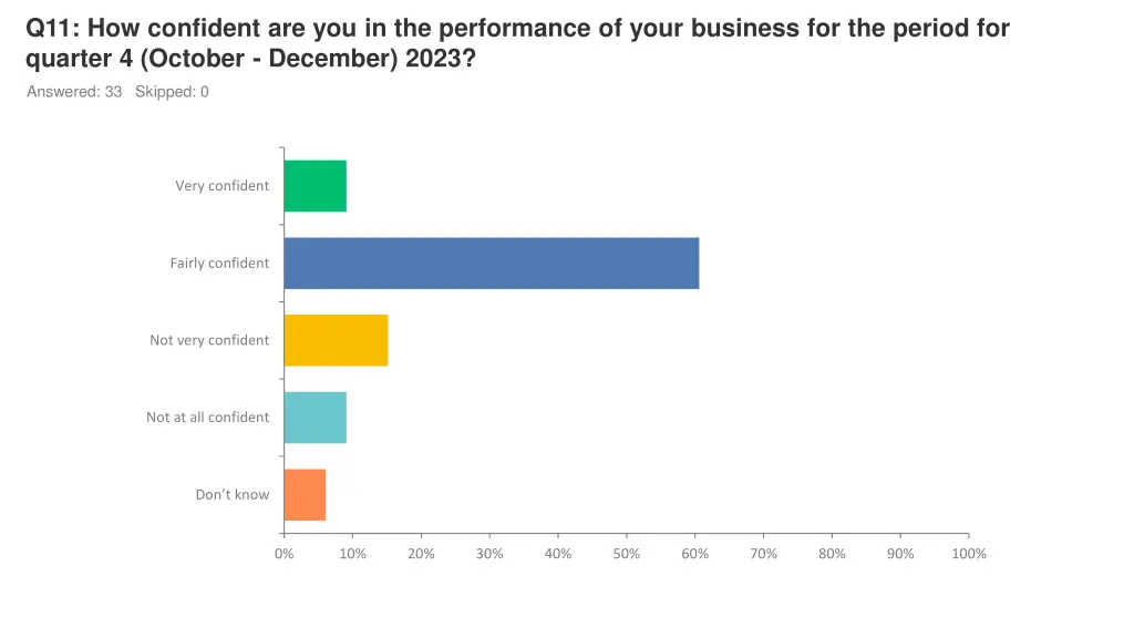 q11 how confident are you in the performance