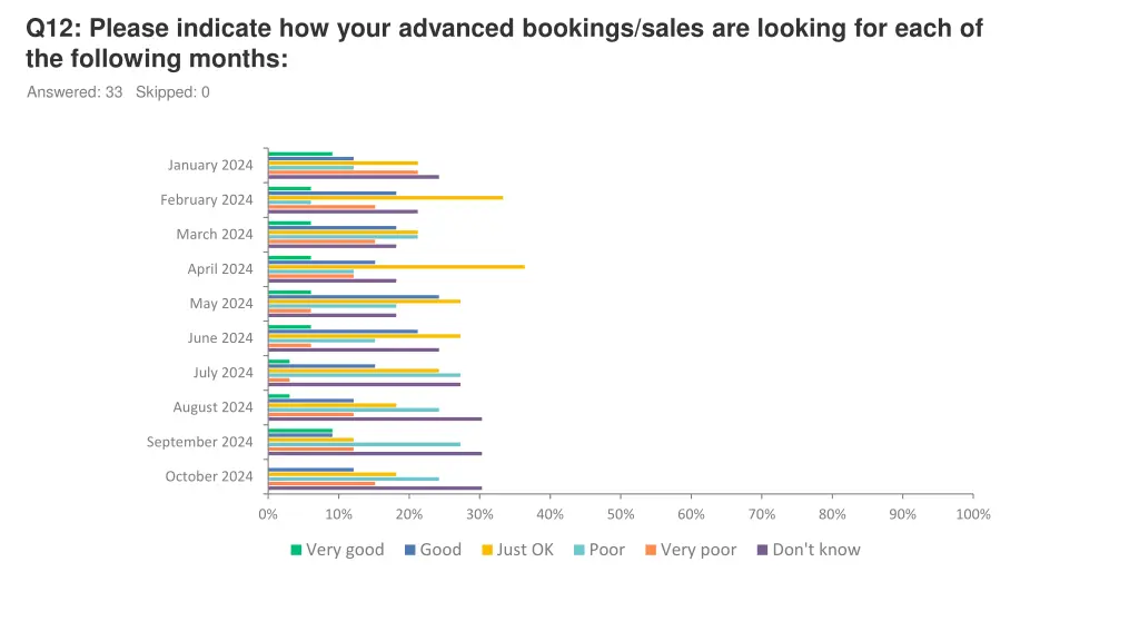 q12 please indicate how your advanced bookings