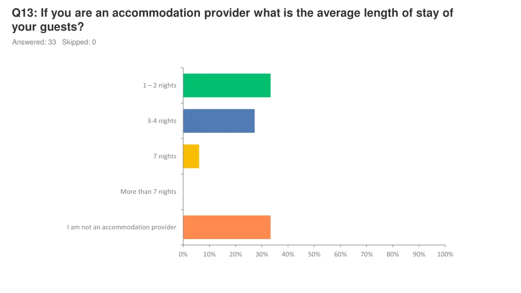 q13 if you are an accommodation provider what