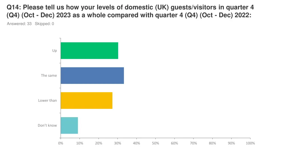 q14 please tell us how your levels of domestic