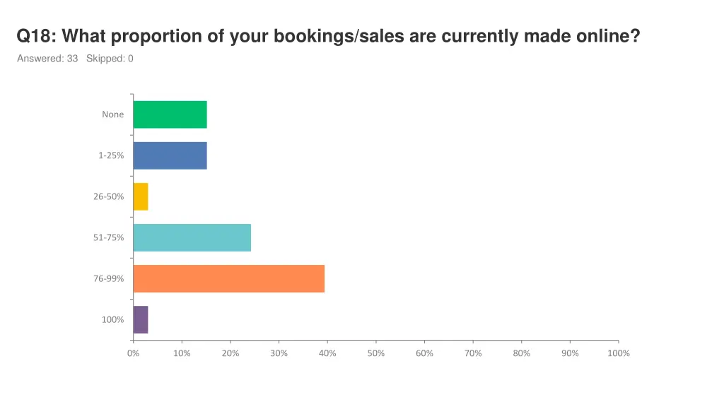 q18 what proportion of your bookings sales