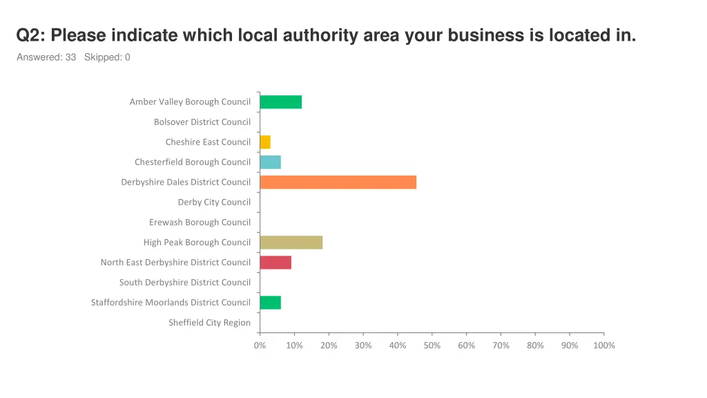 q2 please indicate which local authority area