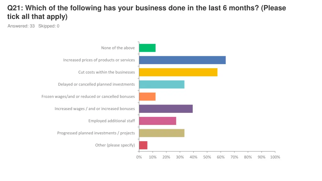 q21 which of the following has your business done
