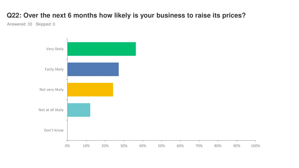 q22 over the next 6 months how likely is your