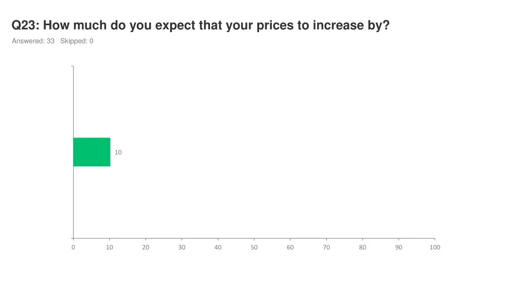 q23 how much do you expect that your prices