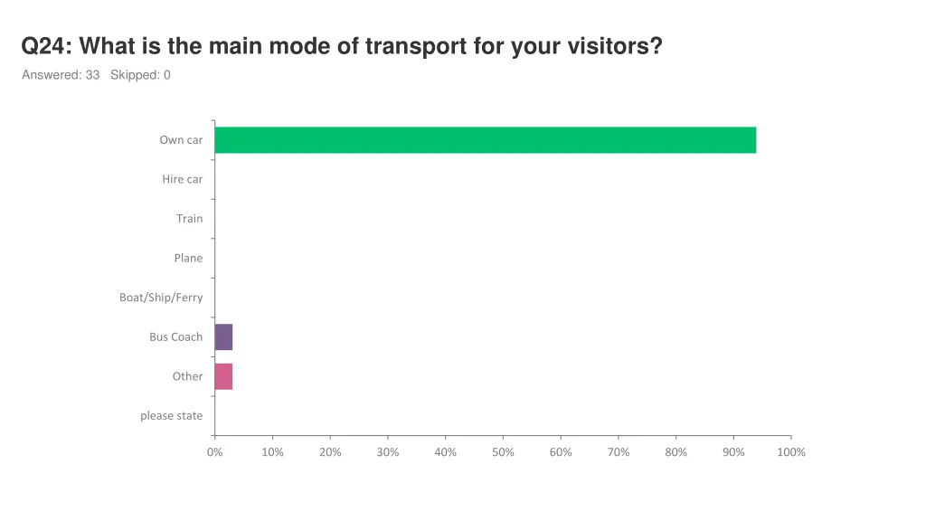q24 what is the main mode of transport for your