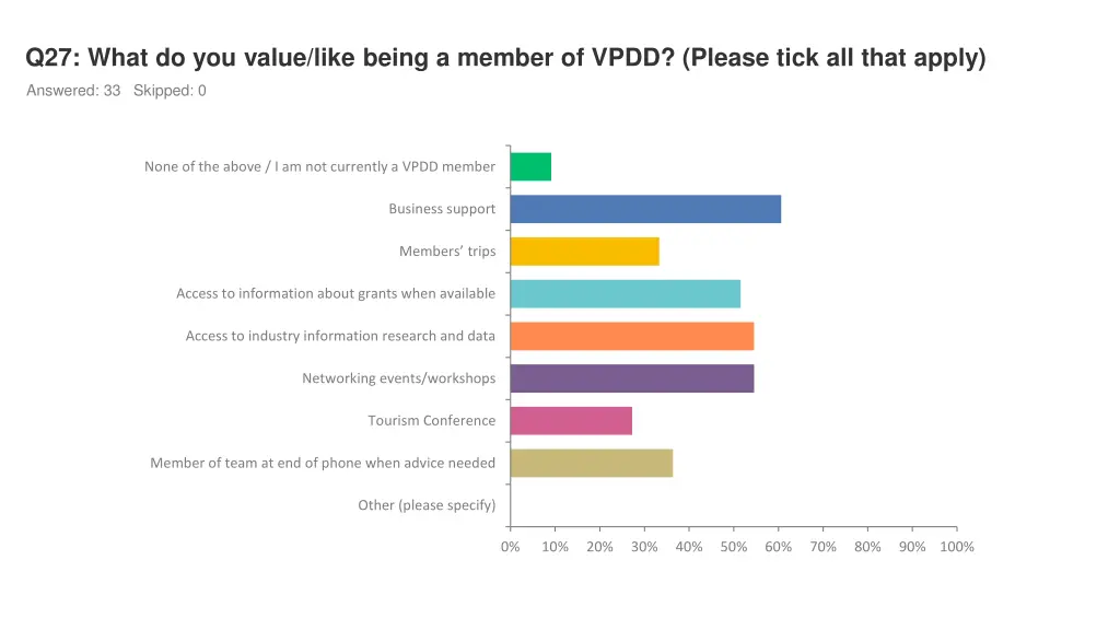 q27 what do you value like being a member of vpdd