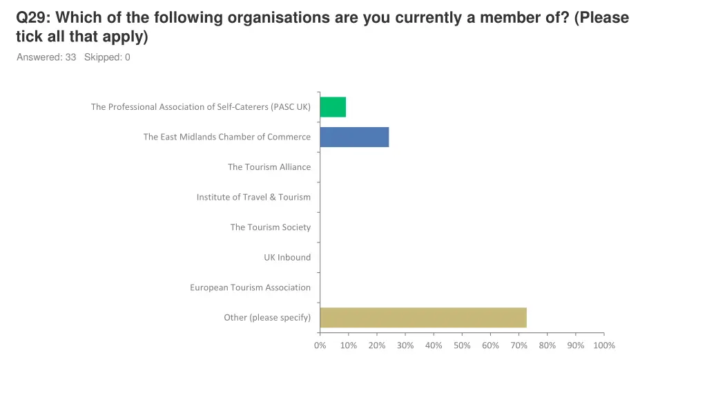 q29 which of the following organisations