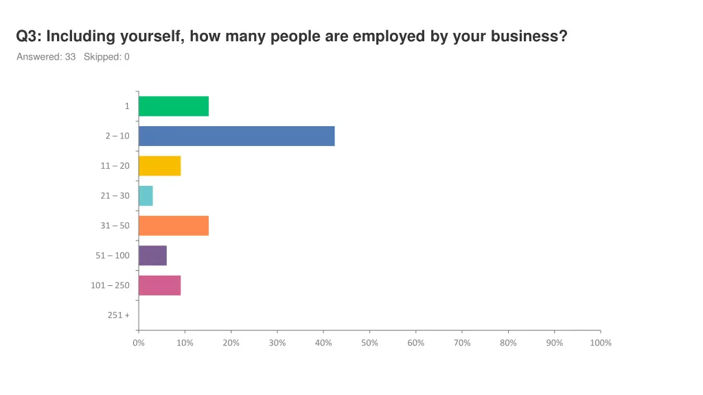 q3 including yourself how many people