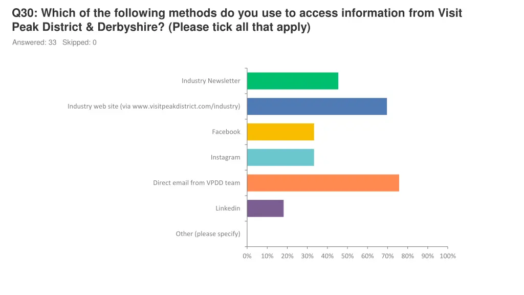 q30 which of the following methods