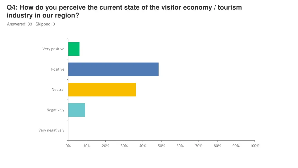 q4 how do you perceive the current state