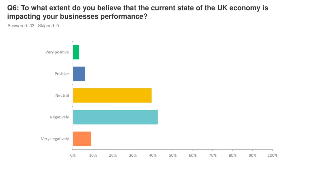 q6 to what extent do you believe that the current