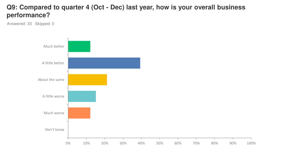 q9 compared to quarter 4 oct dec last year