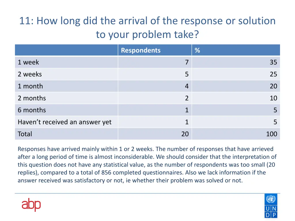 11 how long did the arrival of the response