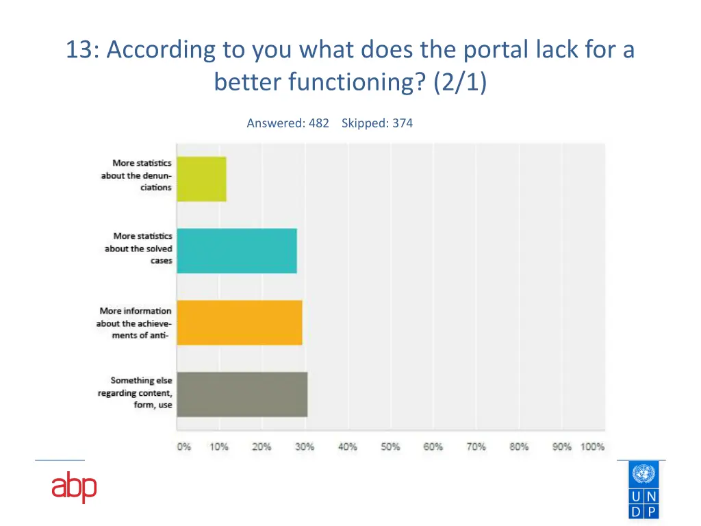 13 according to you what does the portal lack