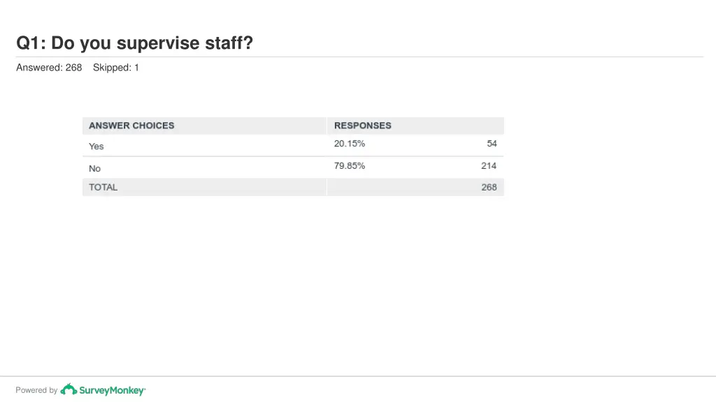 q1 do you supervise staff 1
