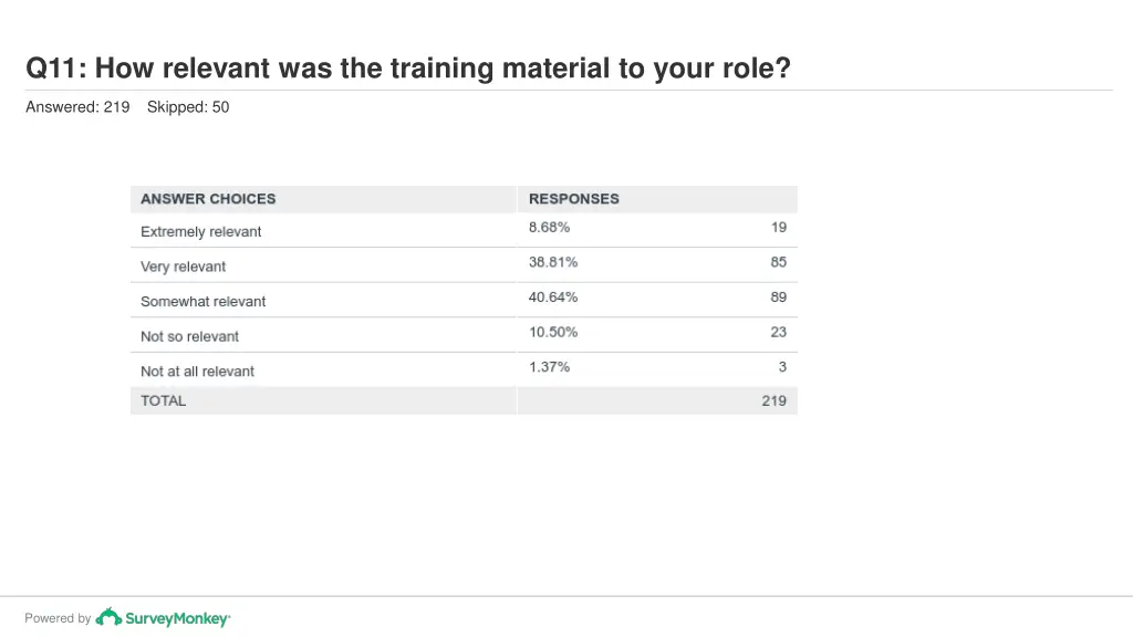 q11 how relevant was the training material 1