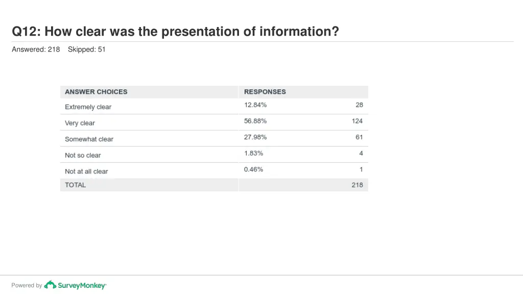 q12 how clear was the presentation of information 1