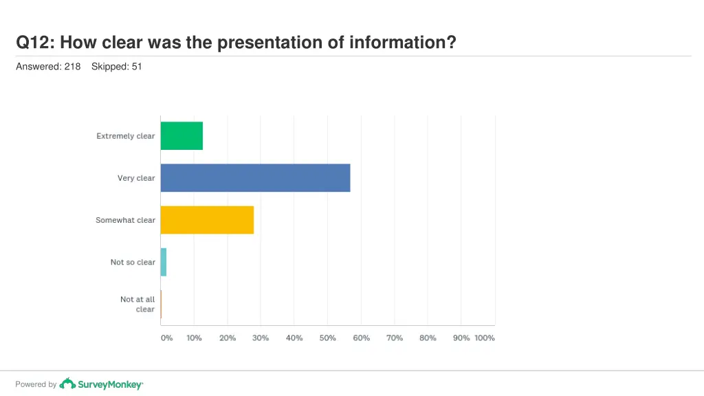 q12 how clear was the presentation of information
