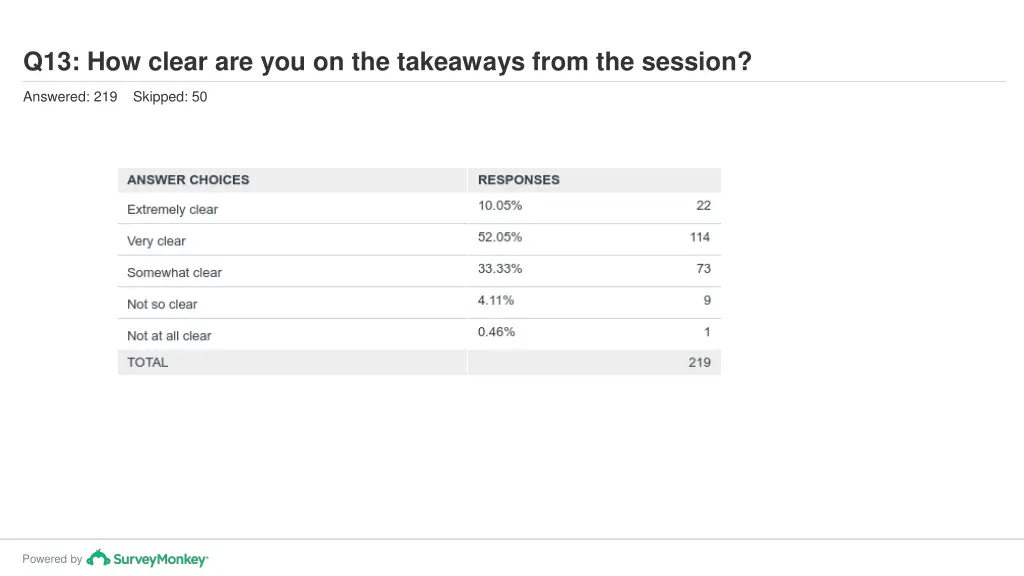 q13 how clear are you on the takeaways from 1