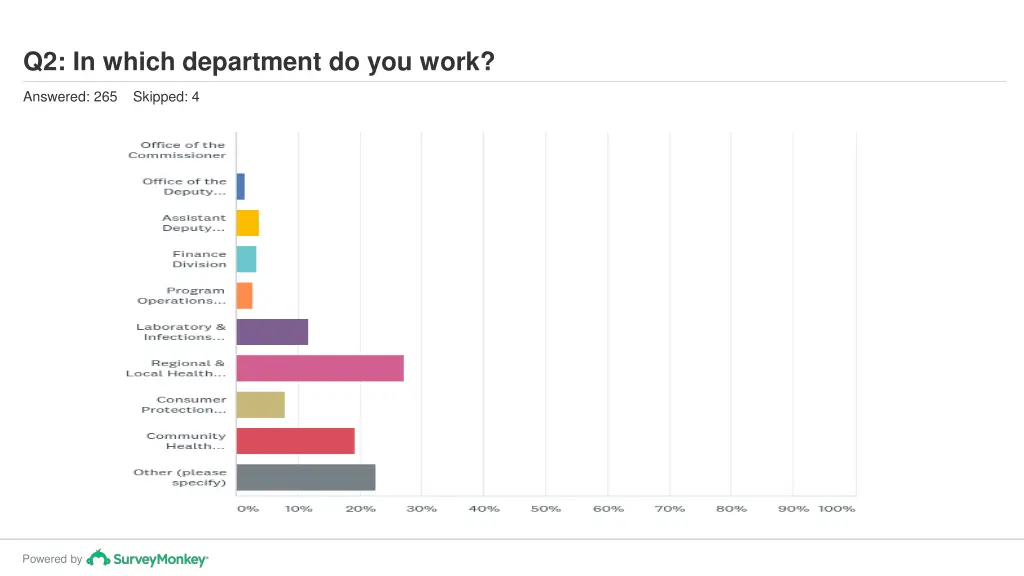q2 in which department do you work
