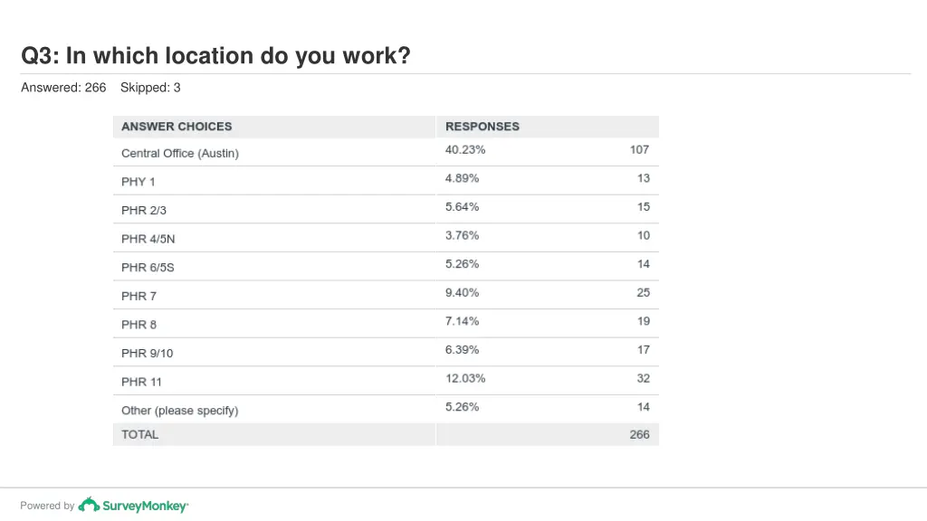 q3 in which location do you work 1