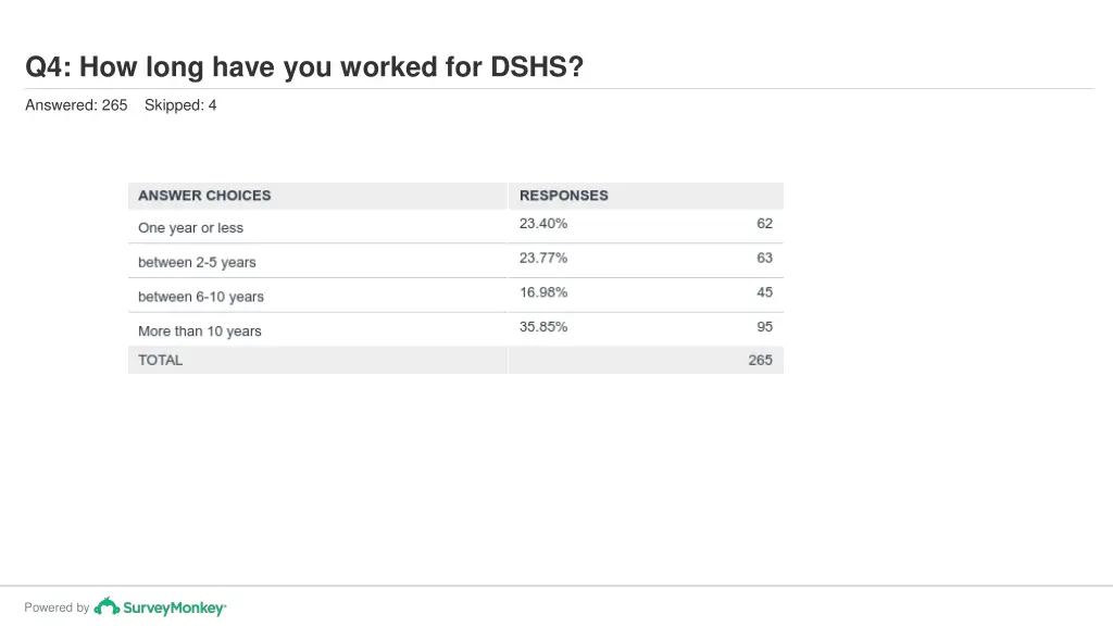 q4 how long have you worked for dshs 1