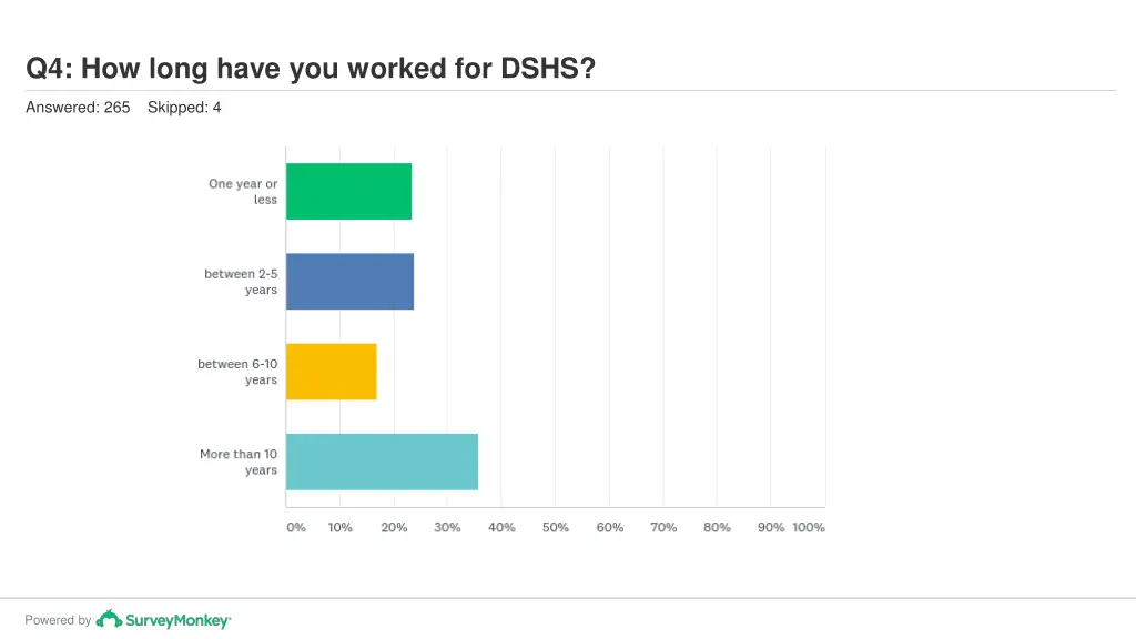 q4 how long have you worked for dshs