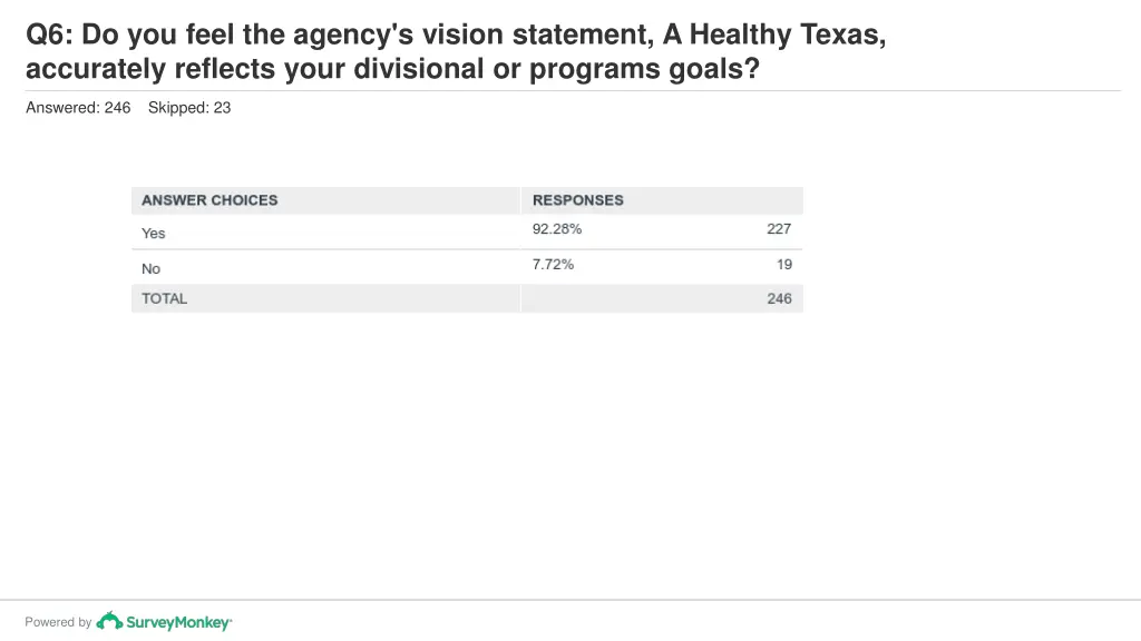 q6 do you feel the agency s vision statement 1