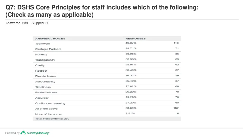 q7 dshs core principles for staff includes which 1