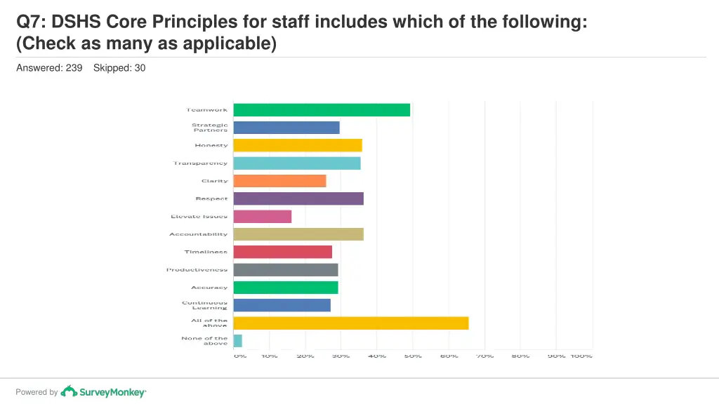 q7 dshs core principles for staff includes which