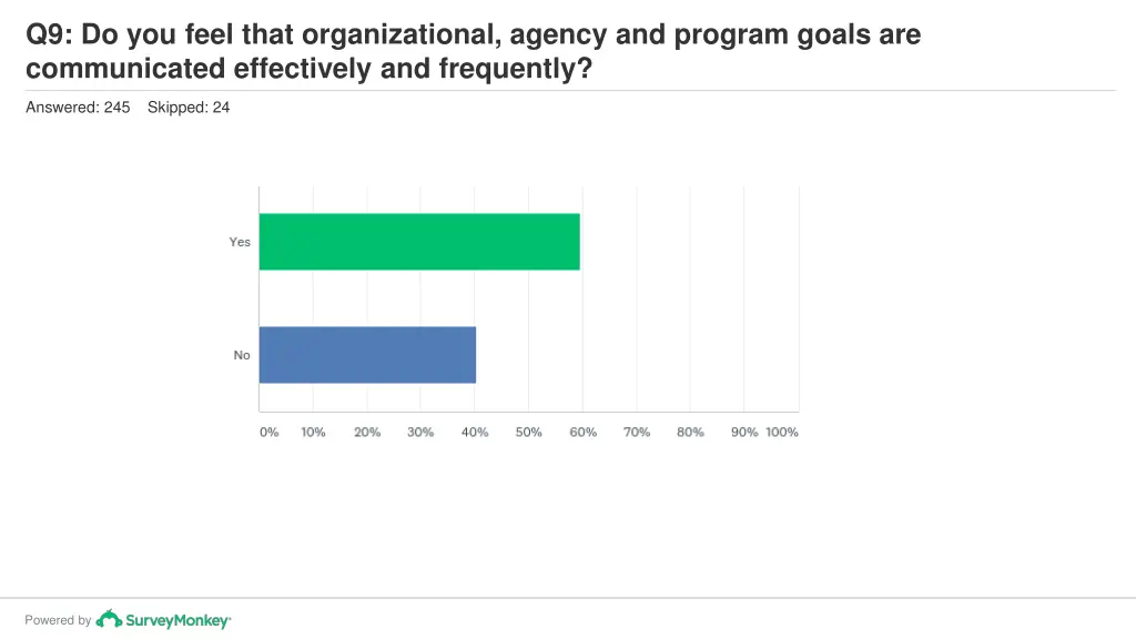 q9 do you feel that organizational agency