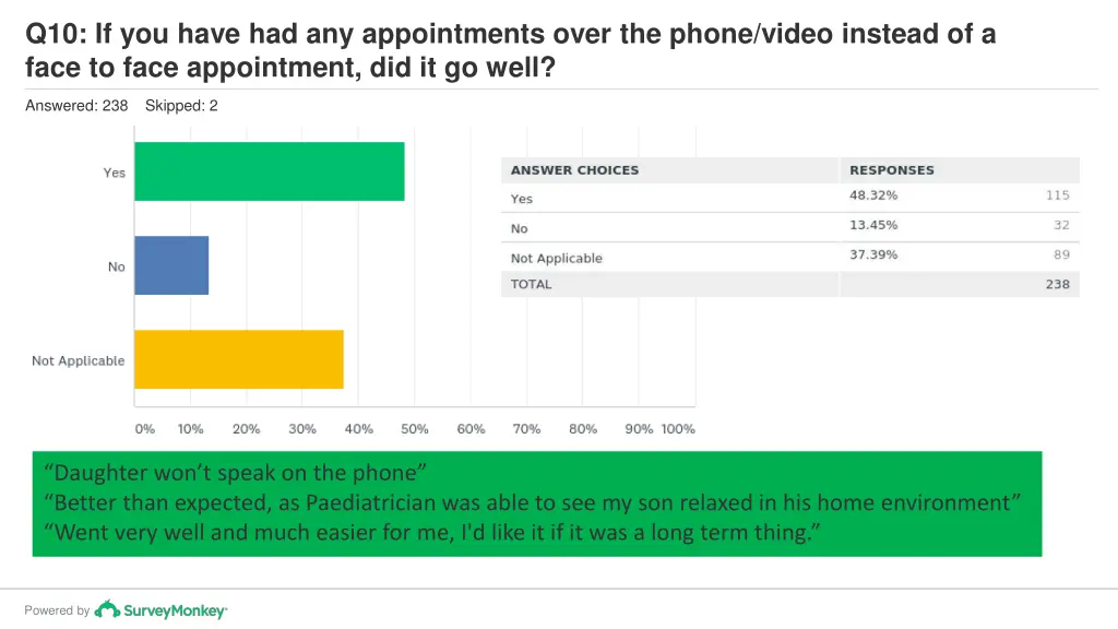 q10 if you have had any appointments over