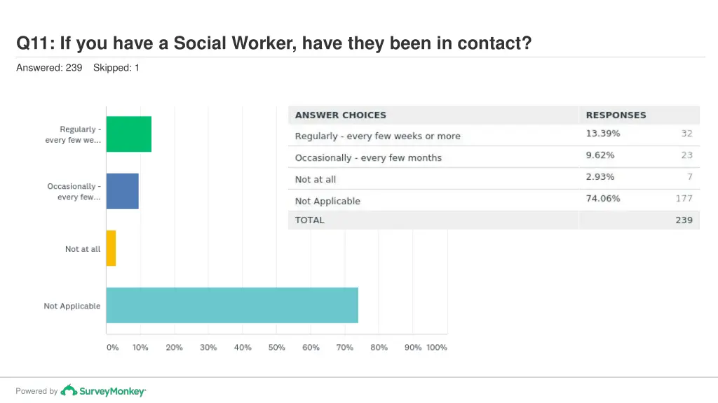 q11 if you have a social worker have they been
