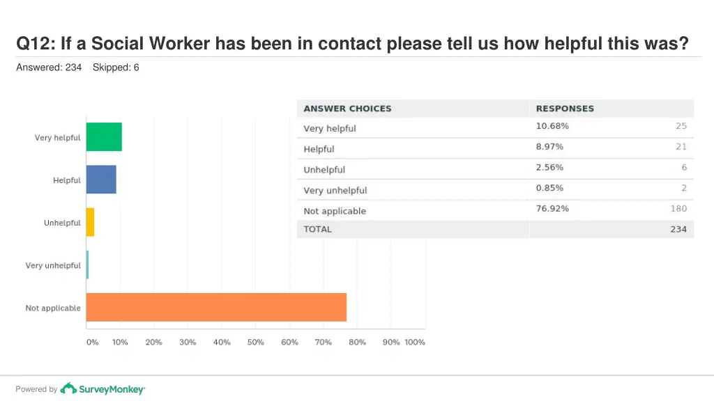 q12 if a social worker has been in contact please