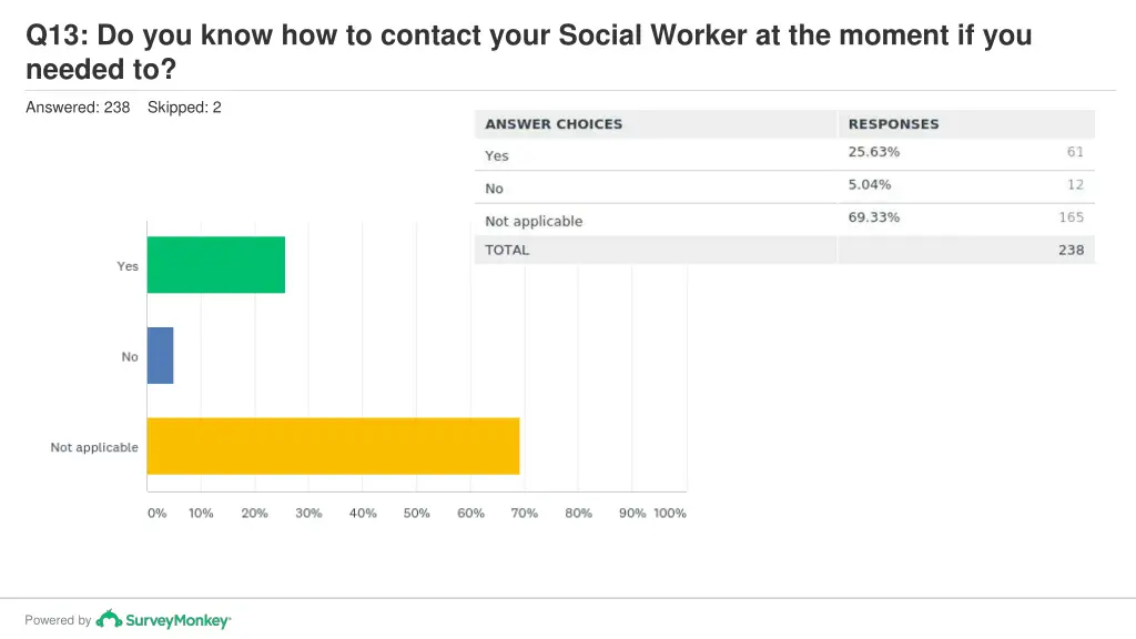 q13 do you know how to contact your social worker