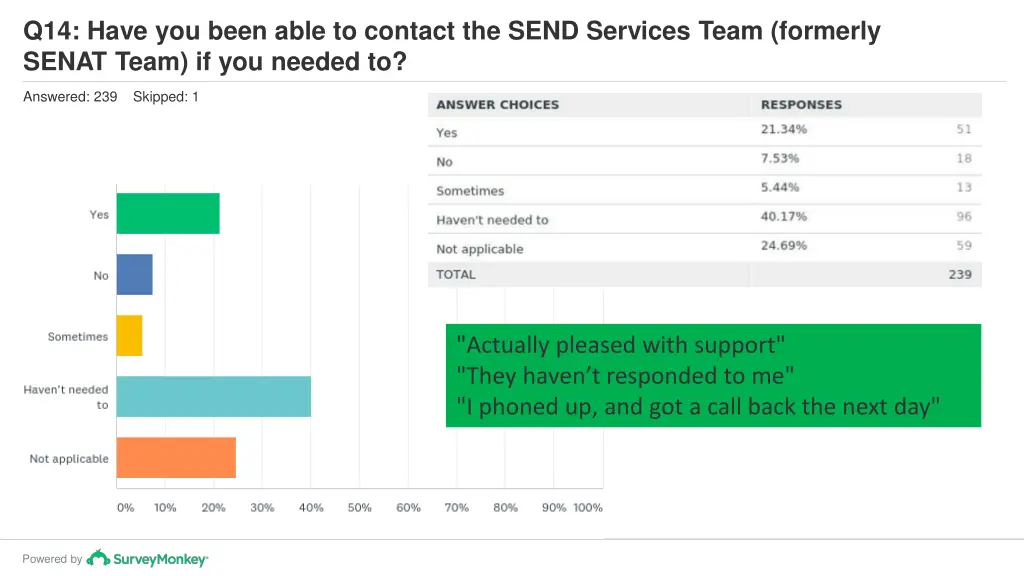 q14 have you been able to contact the send