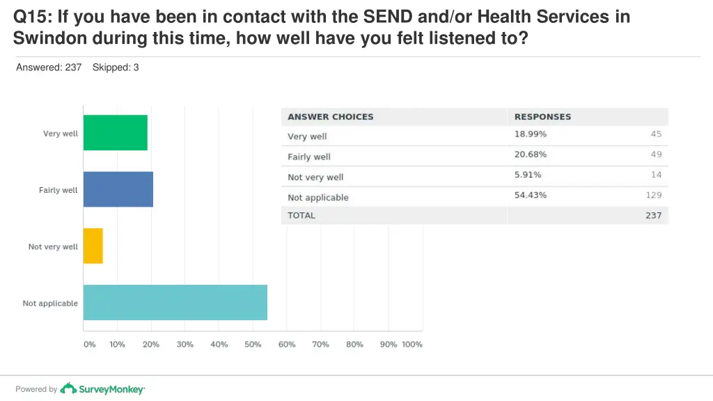 q15 if you have been in contact with the send