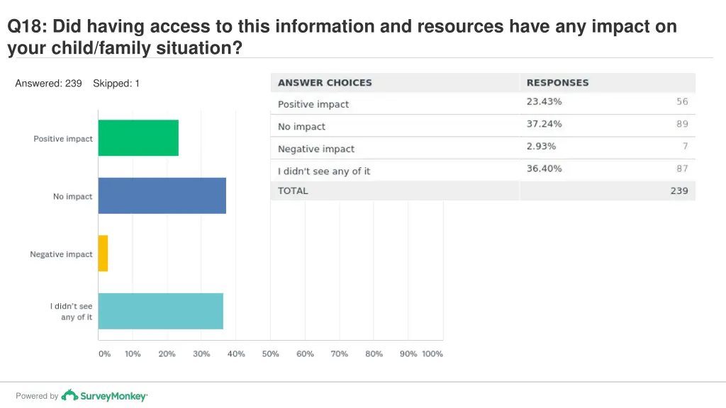 q18 did having access to this information